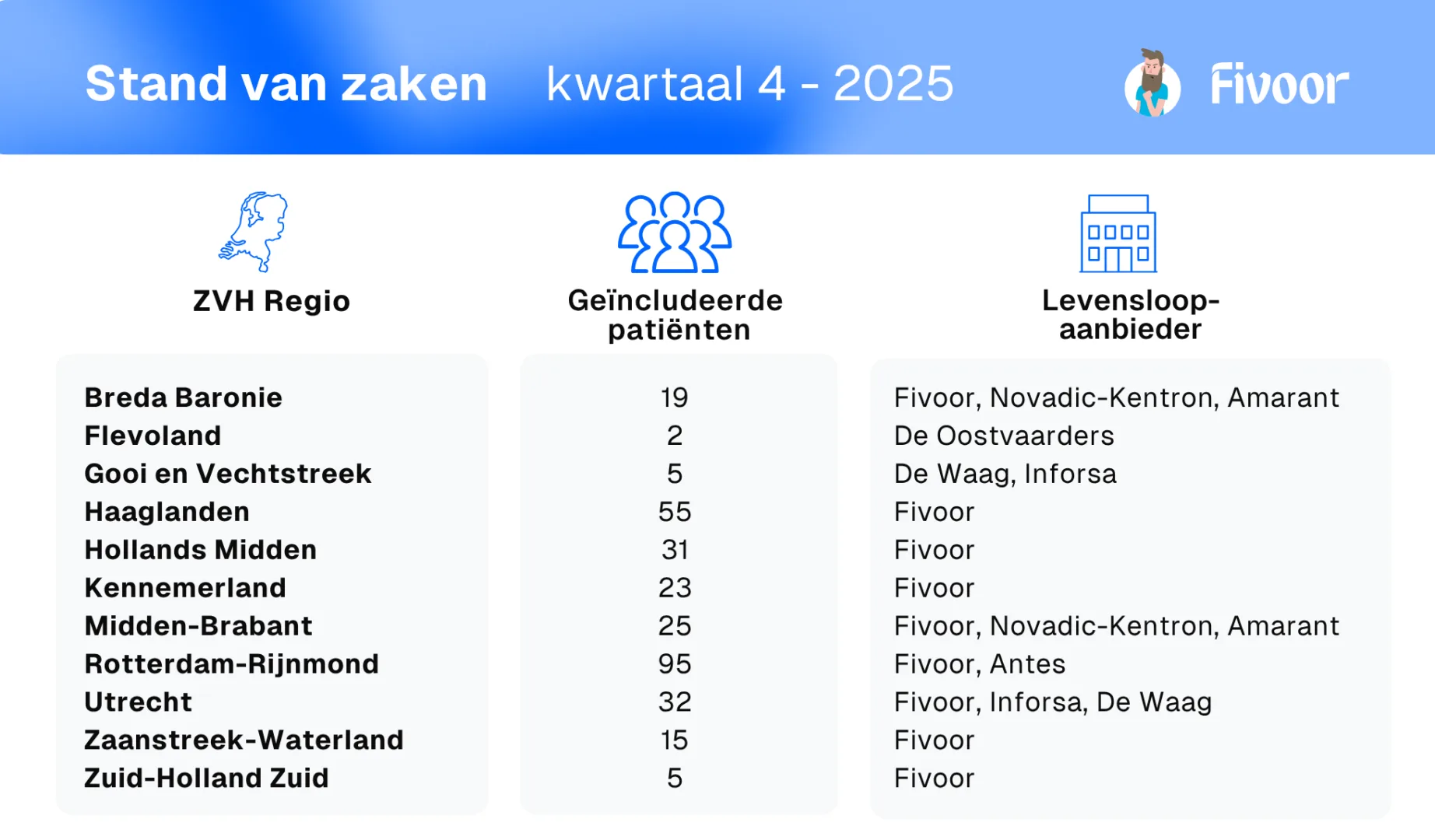 Stand van zaken